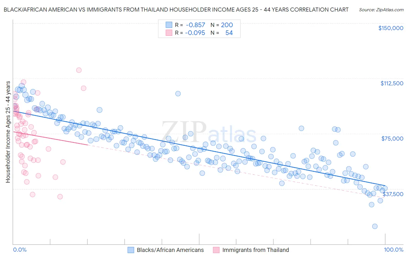 Black/African American vs Immigrants from Thailand Householder Income Ages 25 - 44 years