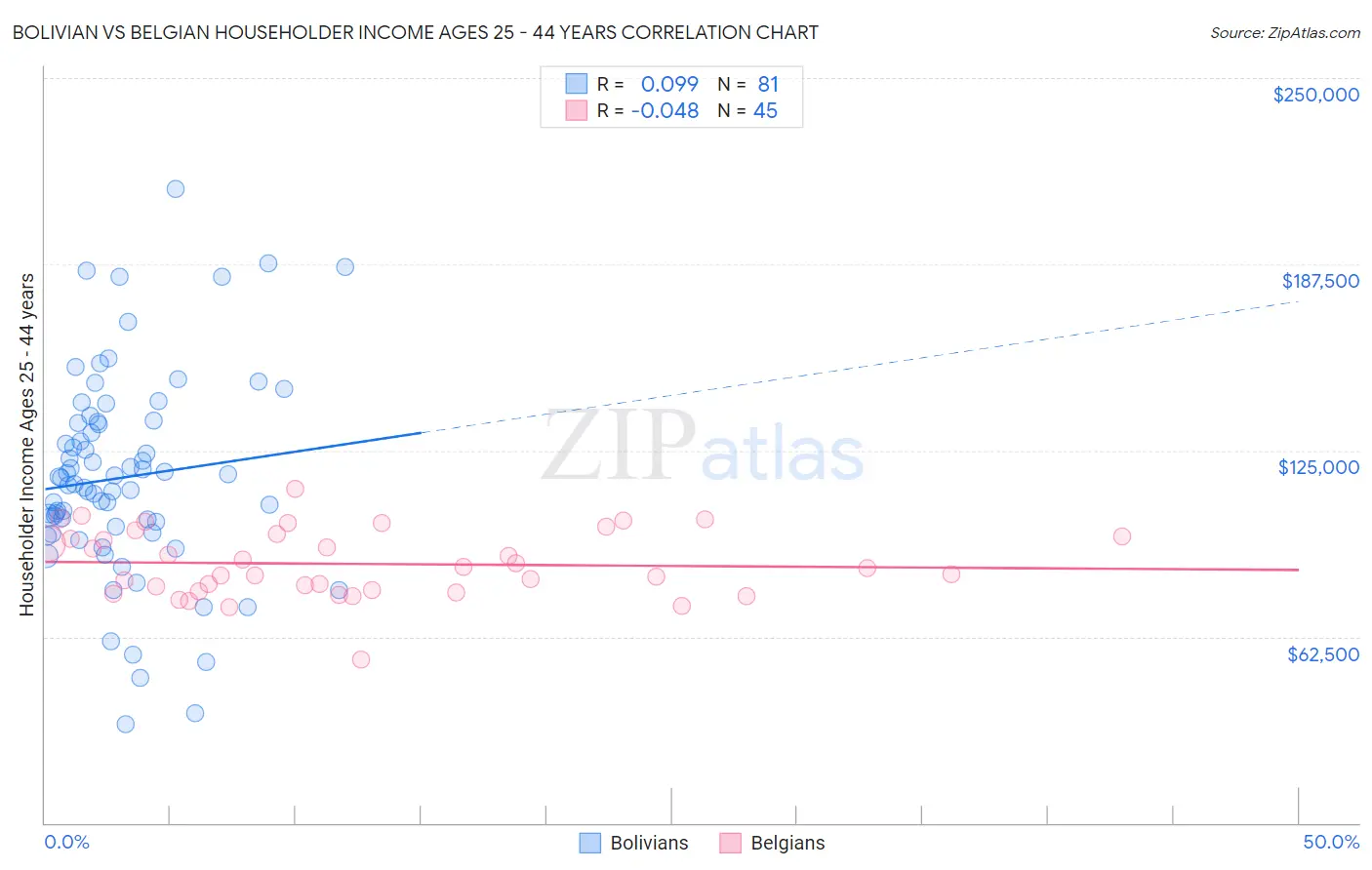 Bolivian vs Belgian Householder Income Ages 25 - 44 years