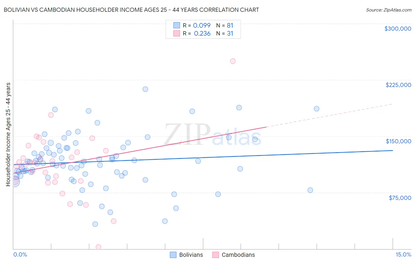 Bolivian vs Cambodian Householder Income Ages 25 - 44 years