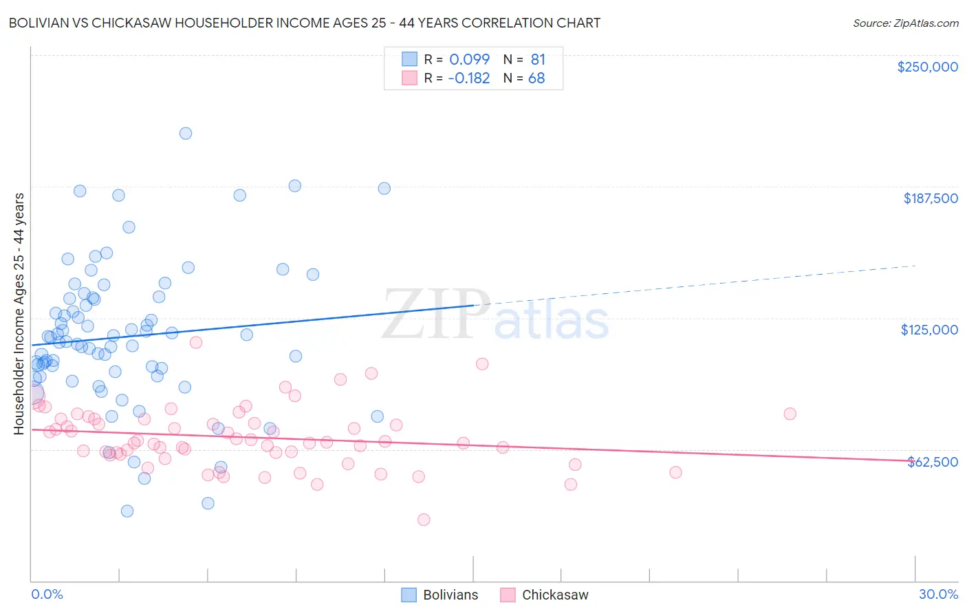 Bolivian vs Chickasaw Householder Income Ages 25 - 44 years