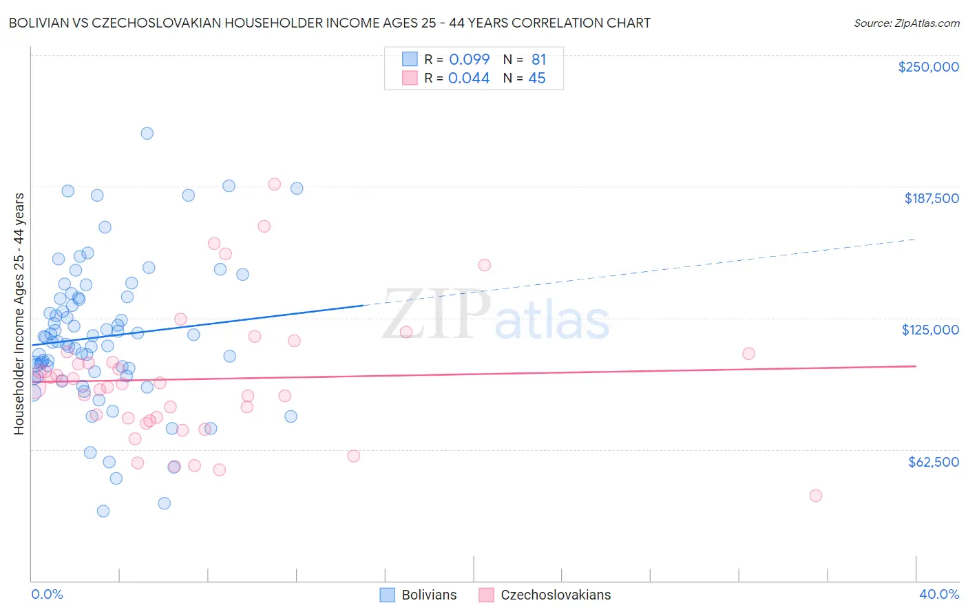 Bolivian vs Czechoslovakian Householder Income Ages 25 - 44 years