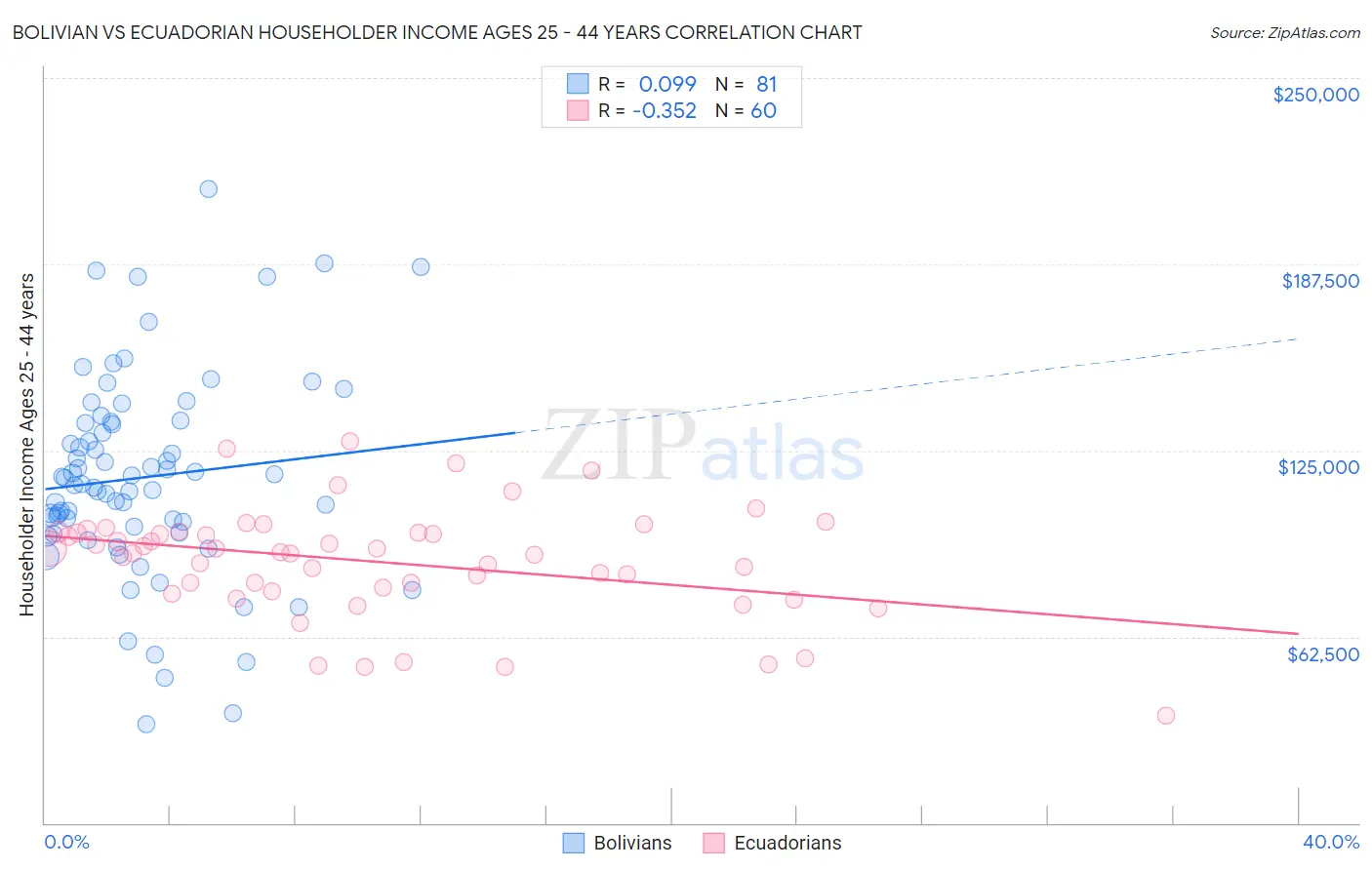 Bolivian vs Ecuadorian Householder Income Ages 25 - 44 years