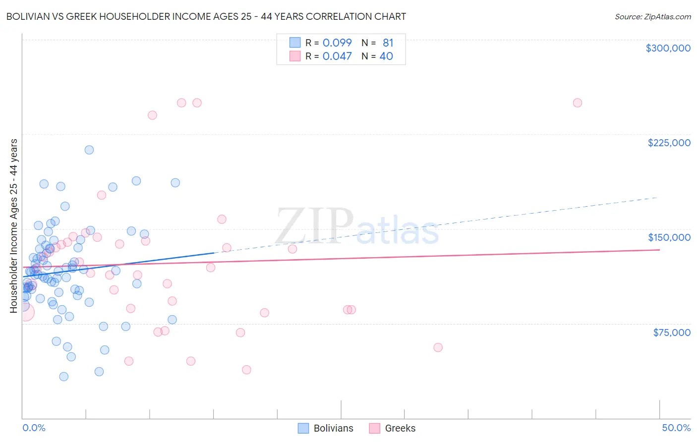 Bolivian vs Greek Householder Income Ages 25 - 44 years