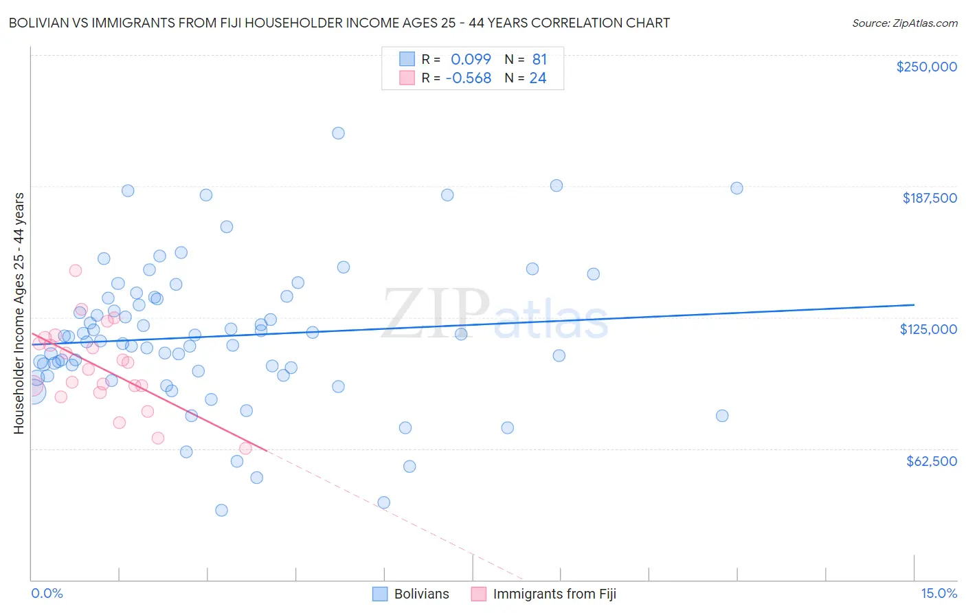 Bolivian vs Immigrants from Fiji Householder Income Ages 25 - 44 years