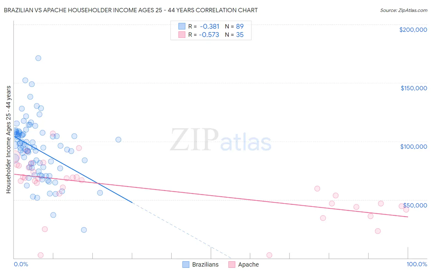 Brazilian vs Apache Householder Income Ages 25 - 44 years
