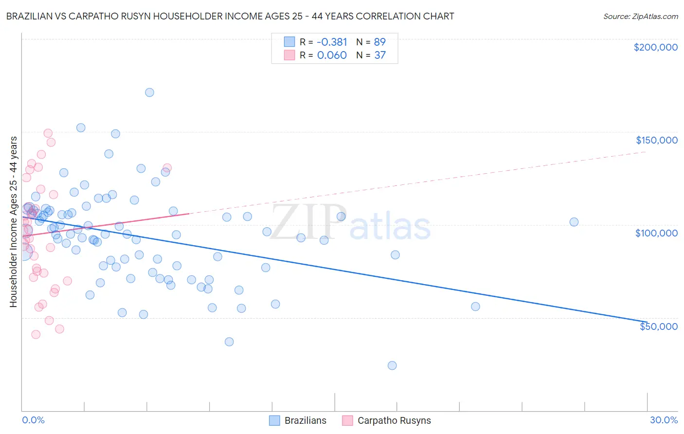 Brazilian vs Carpatho Rusyn Householder Income Ages 25 - 44 years