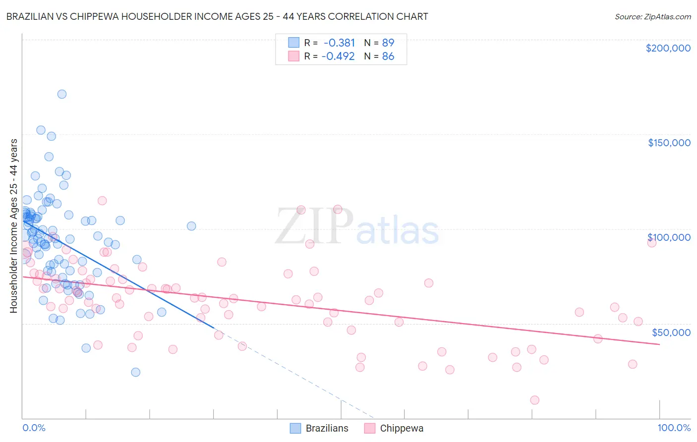 Brazilian vs Chippewa Householder Income Ages 25 - 44 years