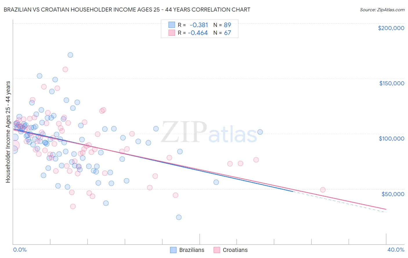 Brazilian vs Croatian Householder Income Ages 25 - 44 years