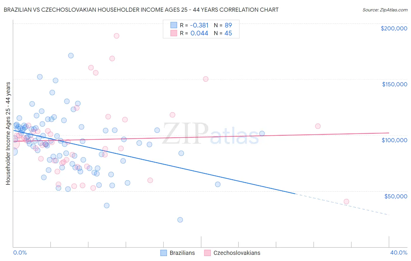 Brazilian vs Czechoslovakian Householder Income Ages 25 - 44 years