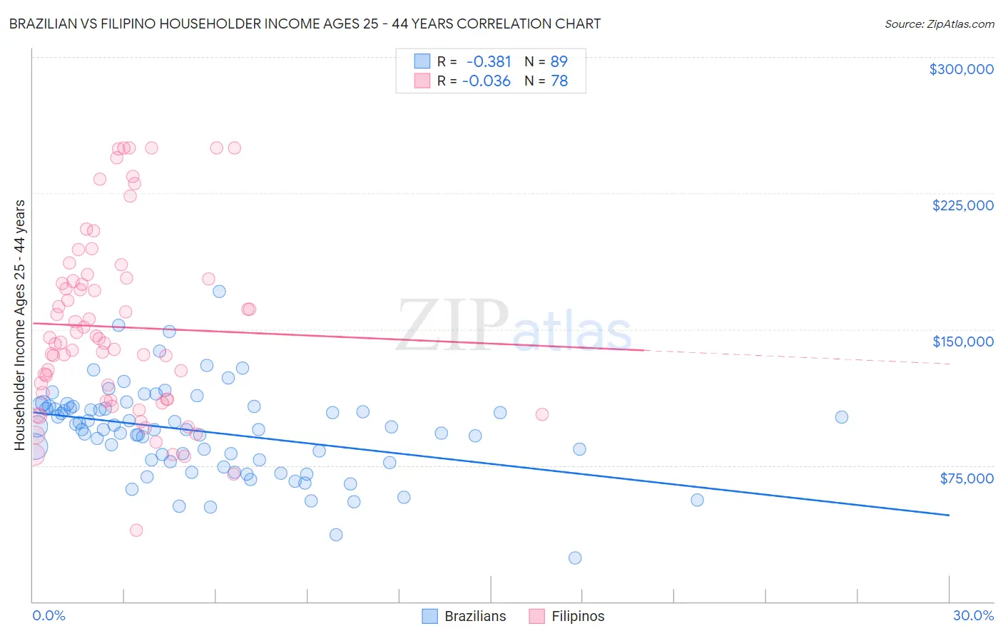 Brazilian vs Filipino Householder Income Ages 25 - 44 years