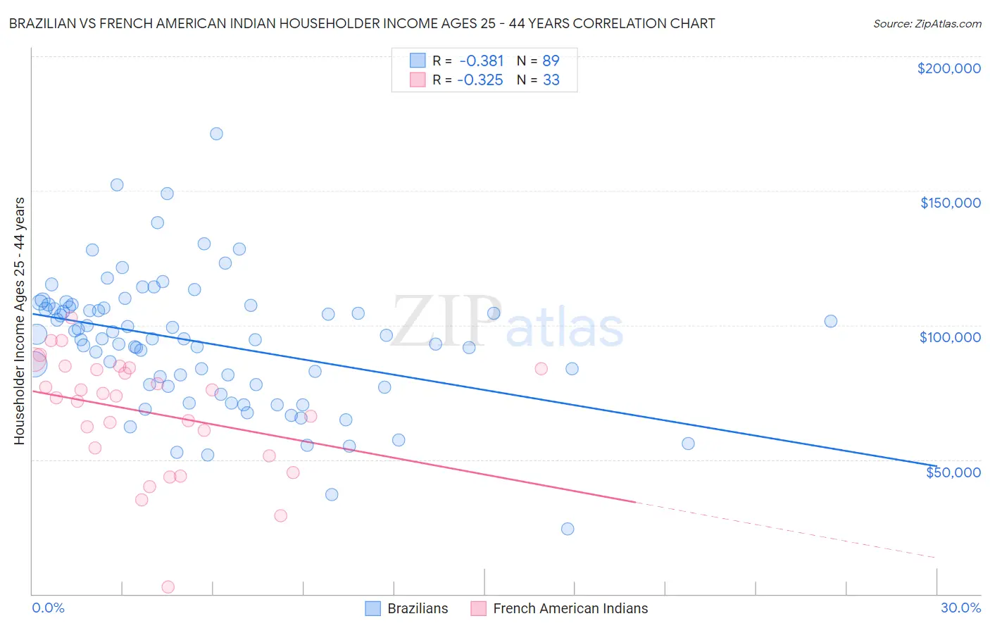 Brazilian vs French American Indian Householder Income Ages 25 - 44 years