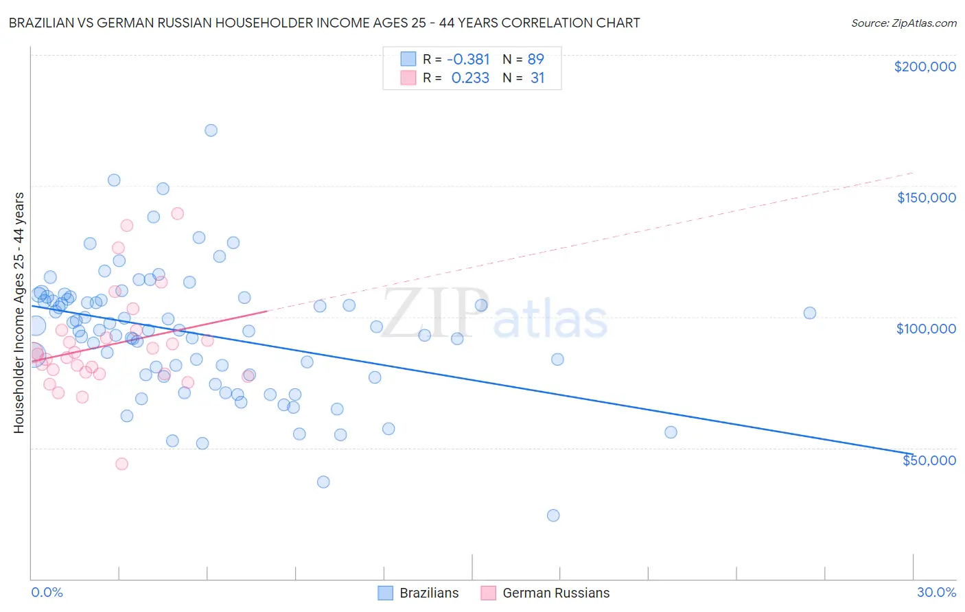 Brazilian vs German Russian Householder Income Ages 25 - 44 years