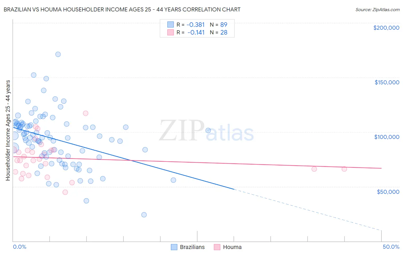 Brazilian vs Houma Householder Income Ages 25 - 44 years