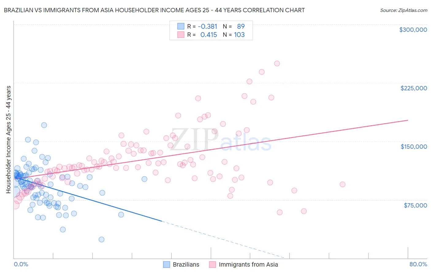 Brazilian vs Immigrants from Asia Householder Income Ages 25 - 44 years