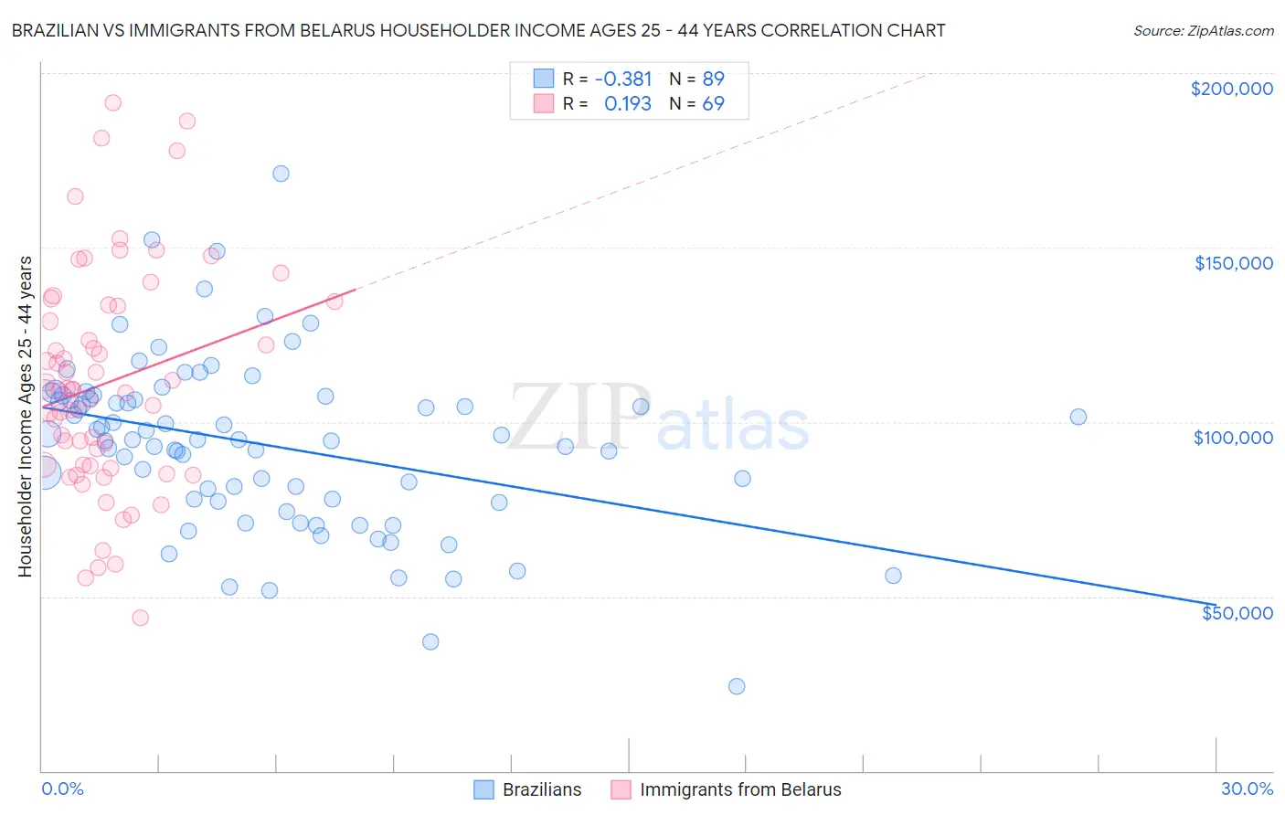 Brazilian vs Immigrants from Belarus Householder Income Ages 25 - 44 years