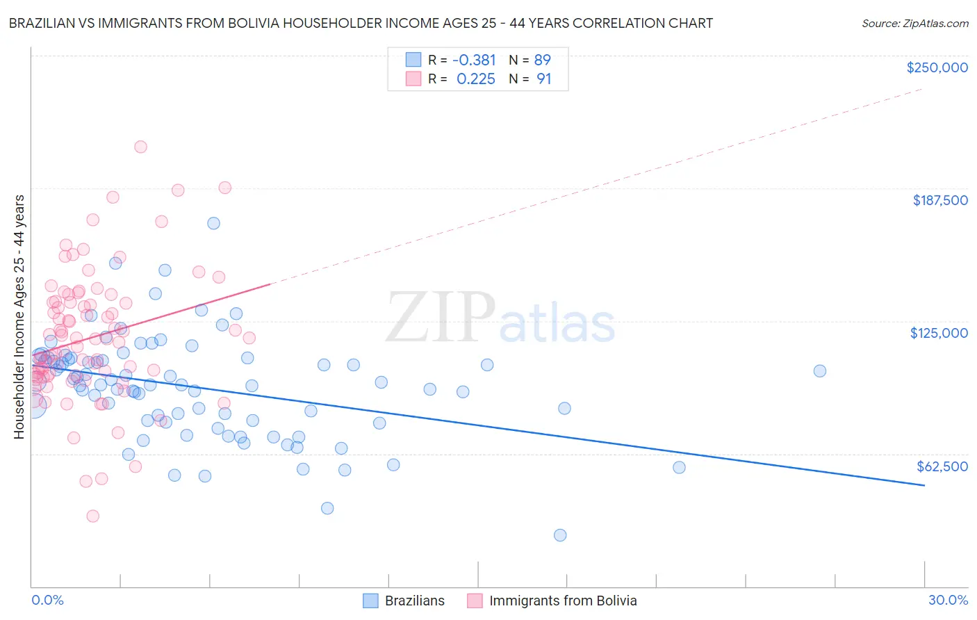 Brazilian vs Immigrants from Bolivia Householder Income Ages 25 - 44 years