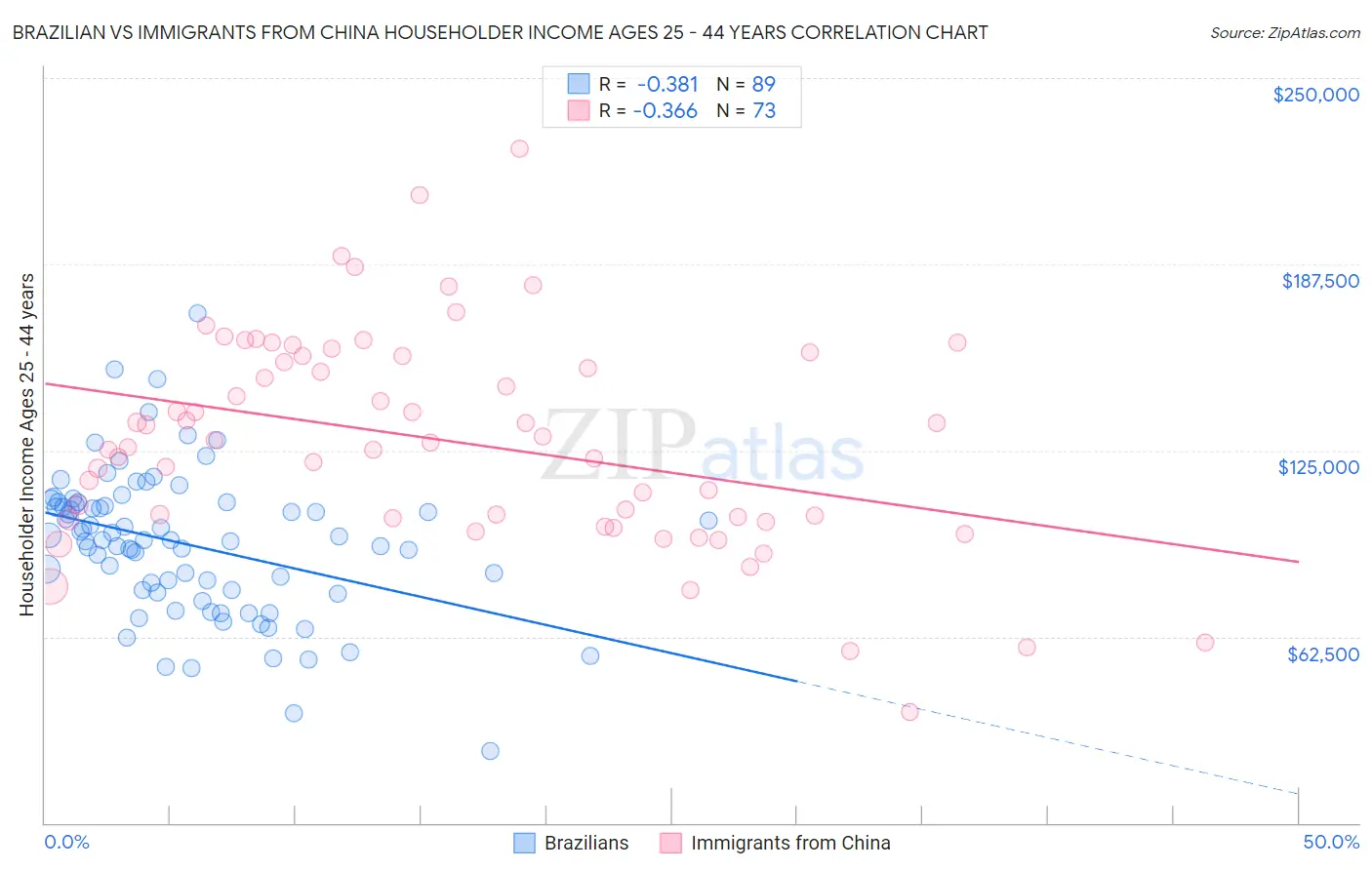 Brazilian vs Immigrants from China Householder Income Ages 25 - 44 years