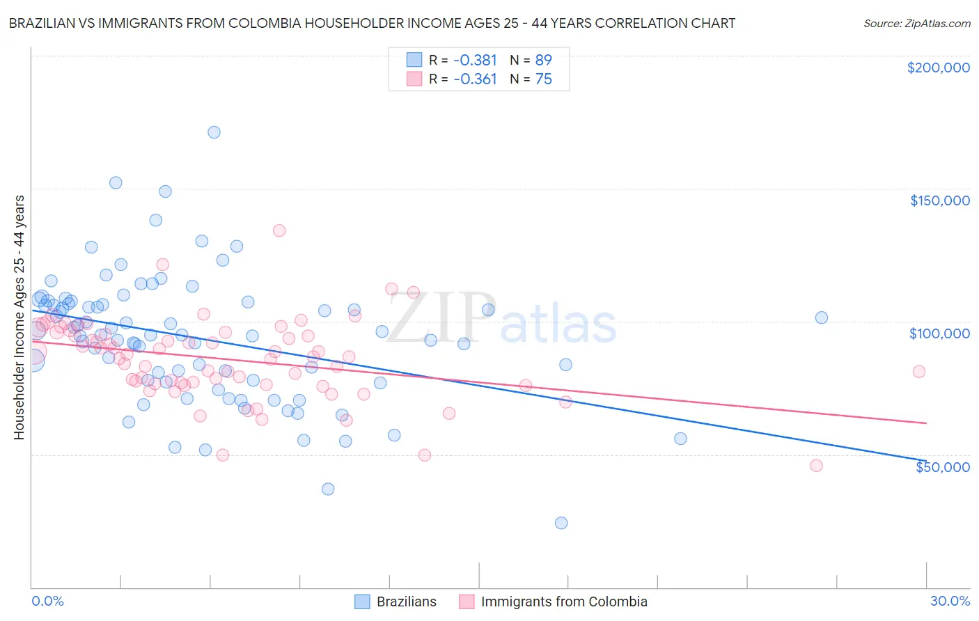 Brazilian vs Immigrants from Colombia Householder Income Ages 25 - 44 years