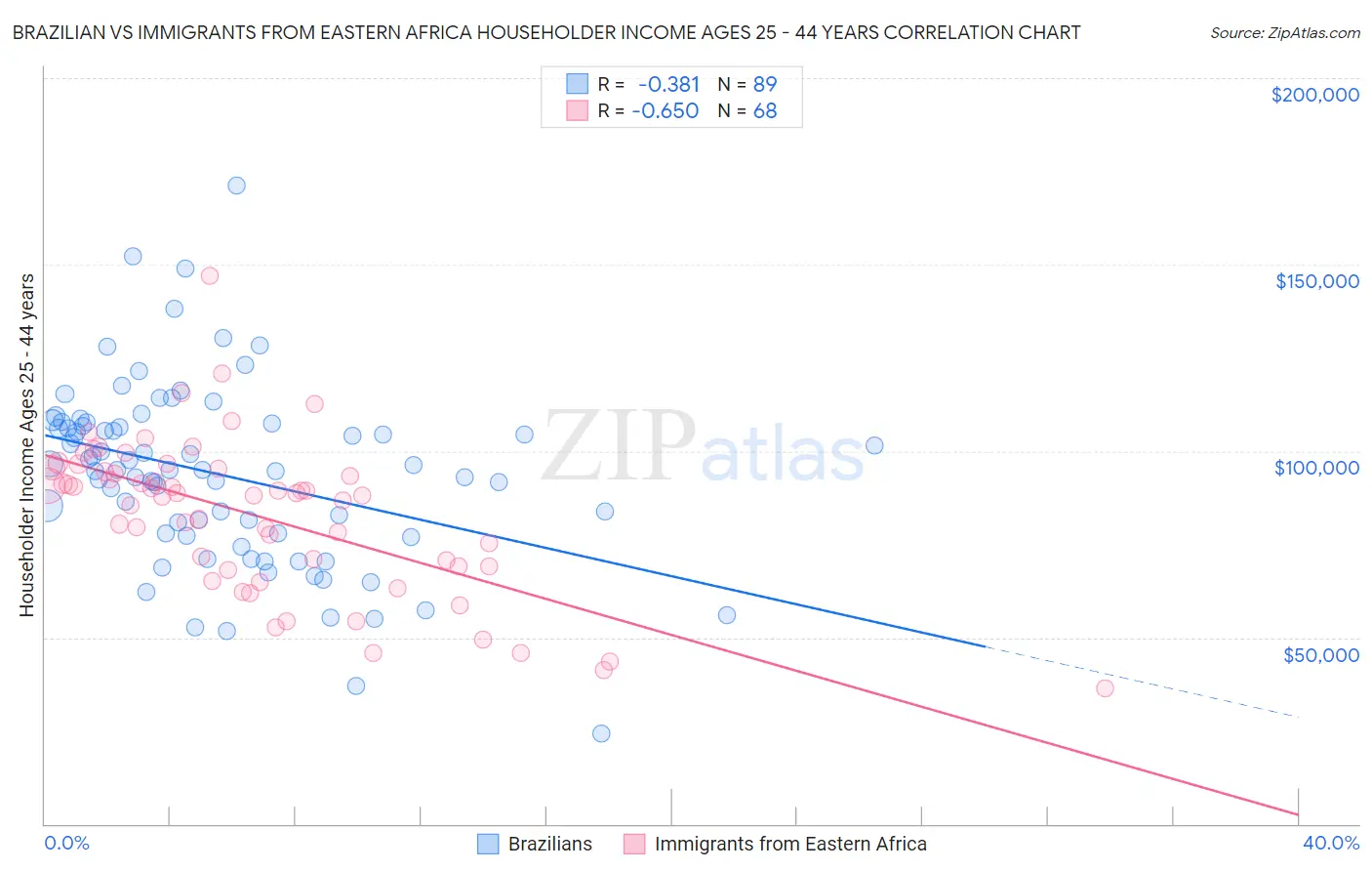 Brazilian vs Immigrants from Eastern Africa Householder Income Ages 25 - 44 years