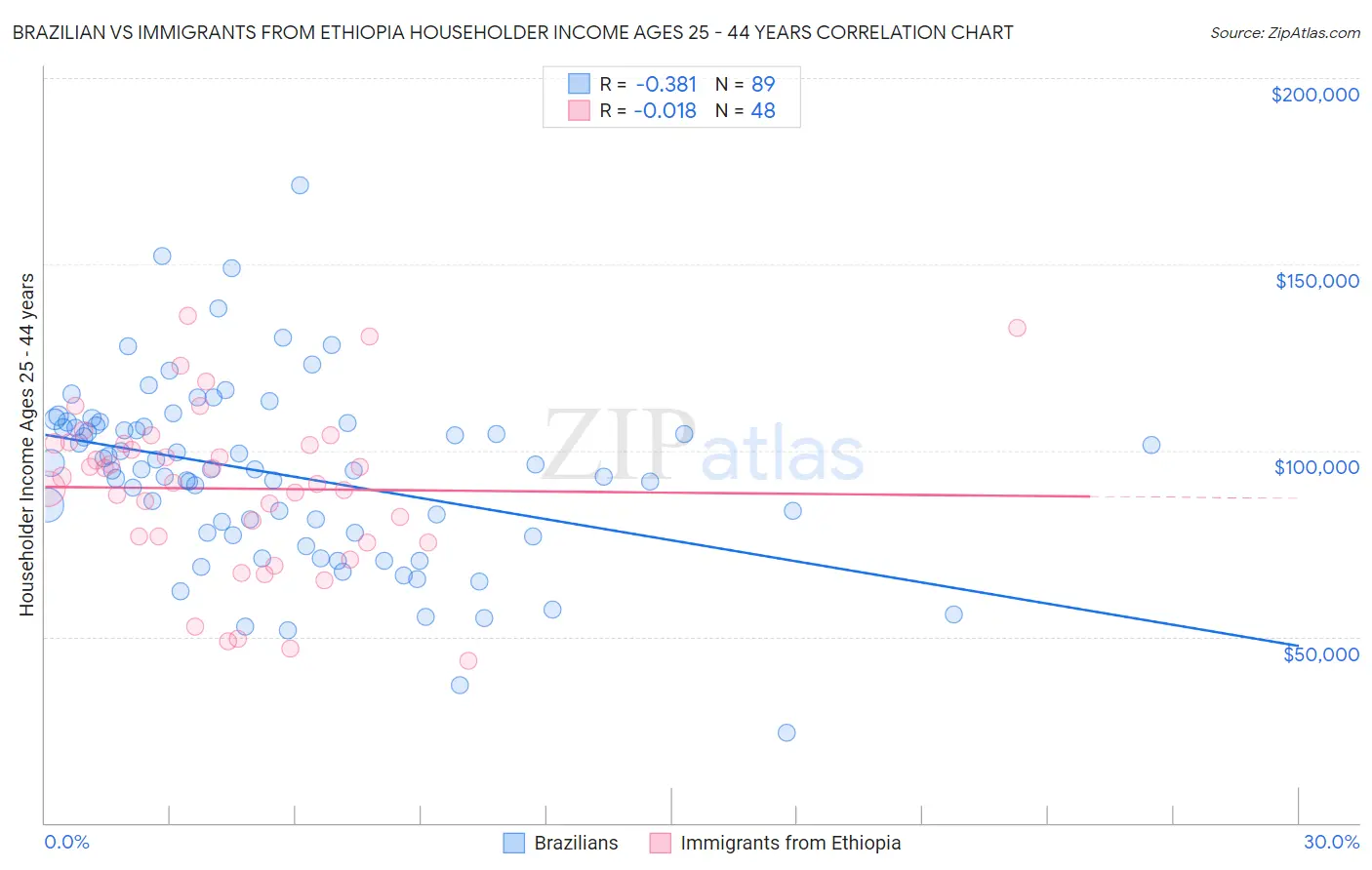 Brazilian vs Immigrants from Ethiopia Householder Income Ages 25 - 44 years