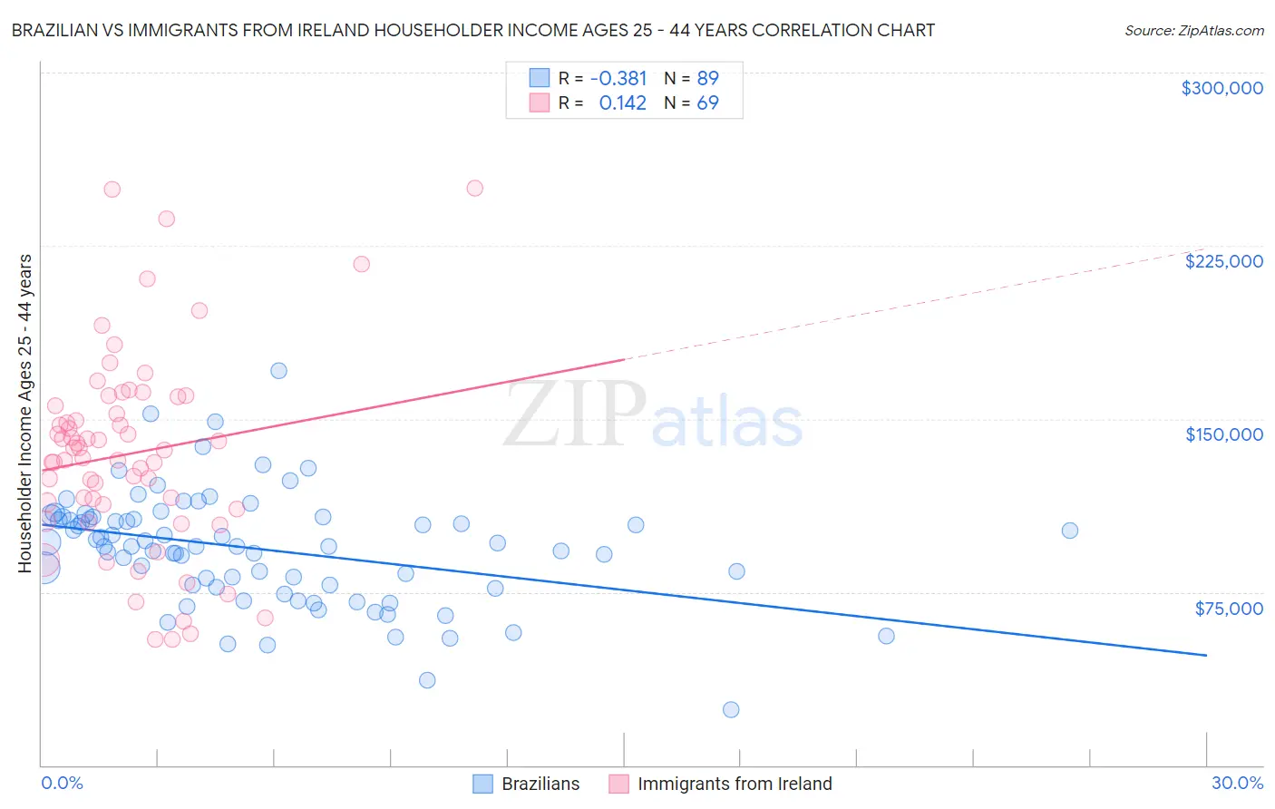 Brazilian vs Immigrants from Ireland Householder Income Ages 25 - 44 years