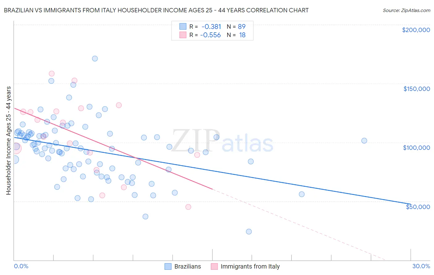 Brazilian vs Immigrants from Italy Householder Income Ages 25 - 44 years