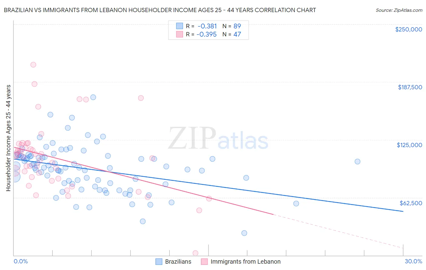 Brazilian vs Immigrants from Lebanon Householder Income Ages 25 - 44 years