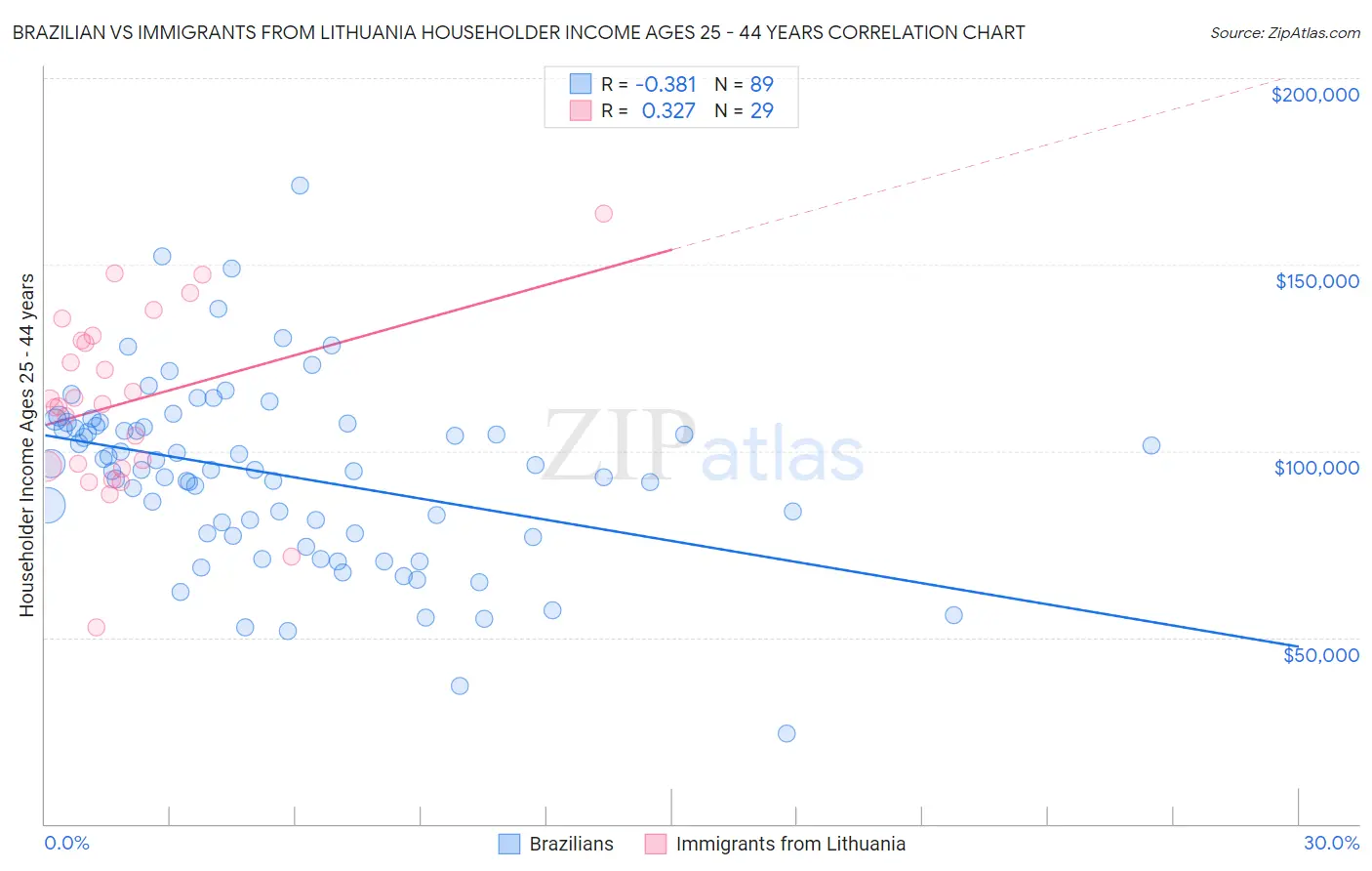 Brazilian vs Immigrants from Lithuania Householder Income Ages 25 - 44 years