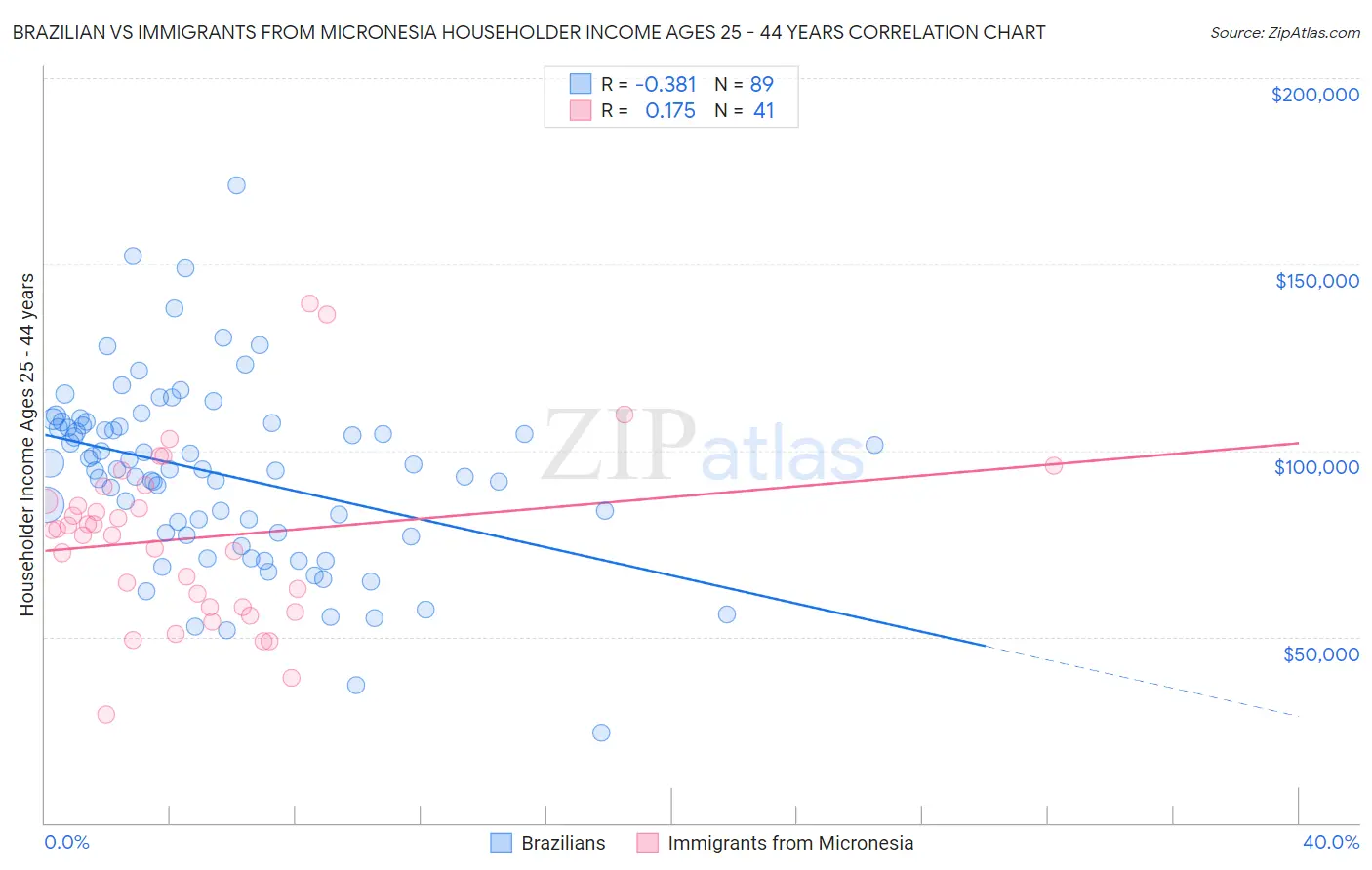 Brazilian vs Immigrants from Micronesia Householder Income Ages 25 - 44 years