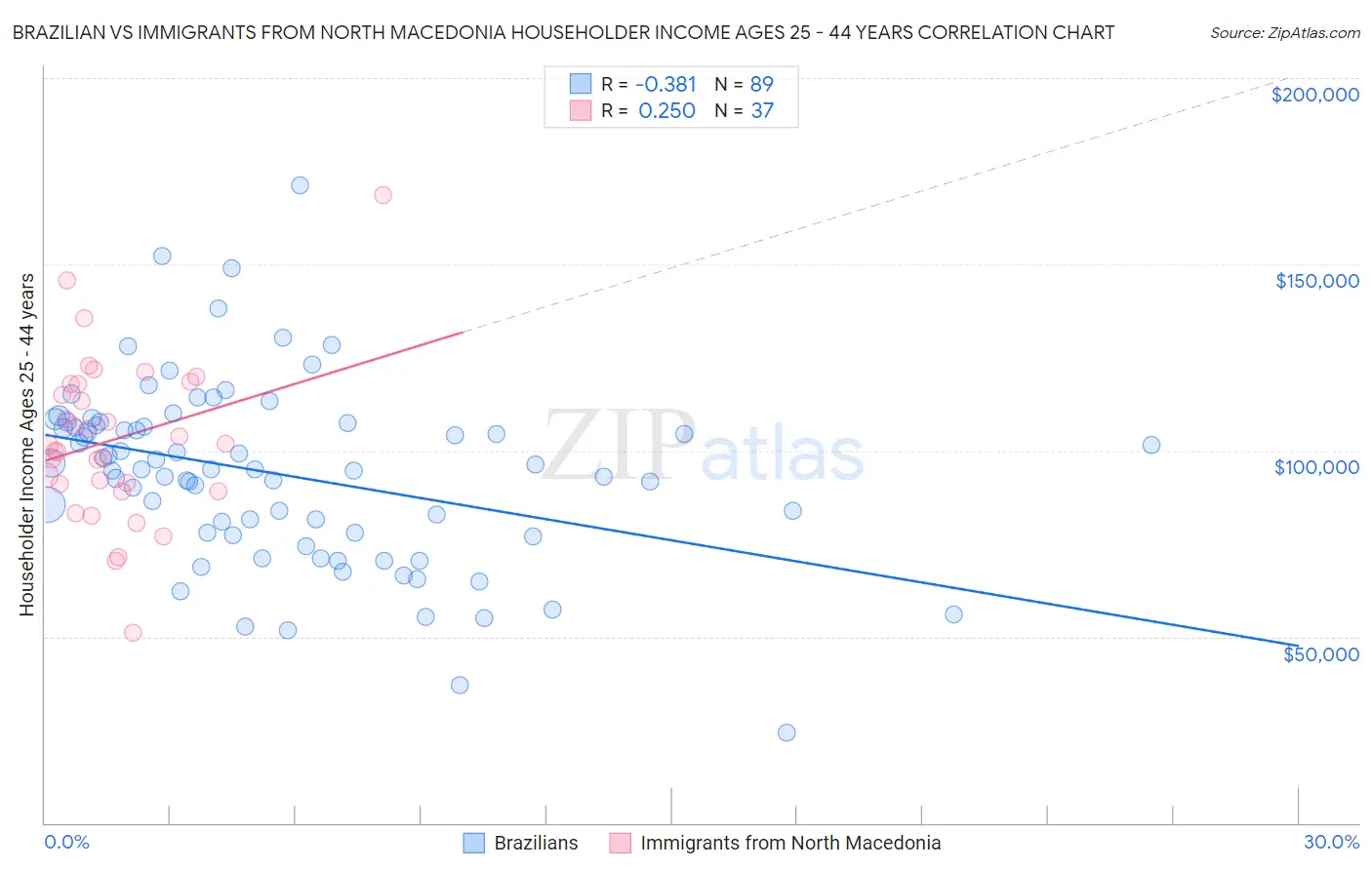 Brazilian vs Immigrants from North Macedonia Householder Income Ages 25 - 44 years
