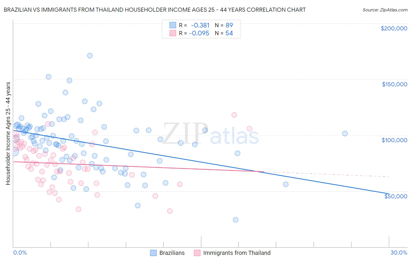 Brazilian vs Immigrants from Thailand Householder Income Ages 25 - 44 years