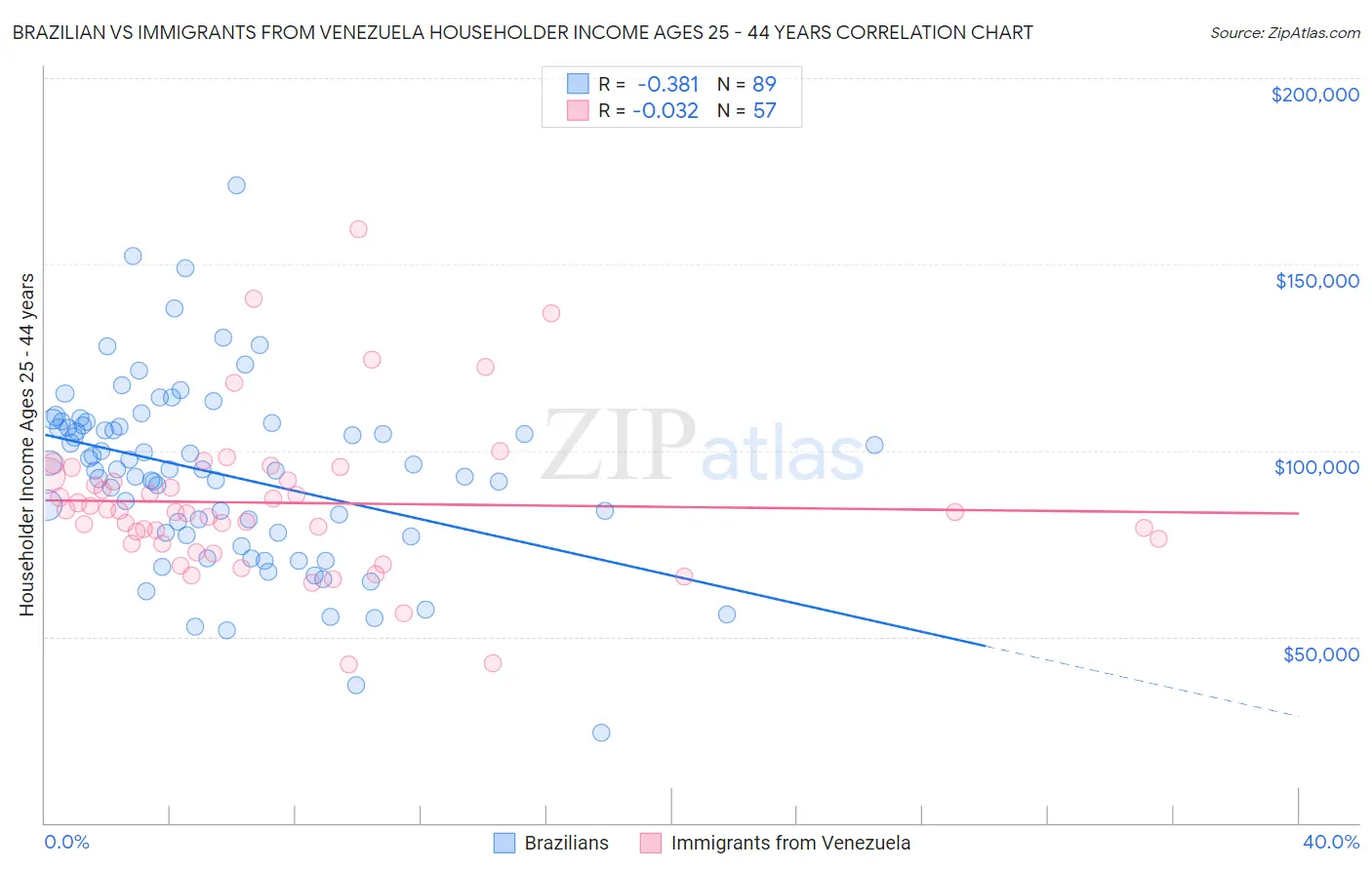 Brazilian vs Immigrants from Venezuela Householder Income Ages 25 - 44 years