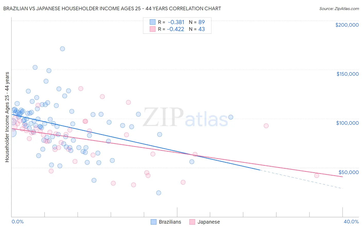 Brazilian vs Japanese Householder Income Ages 25 - 44 years