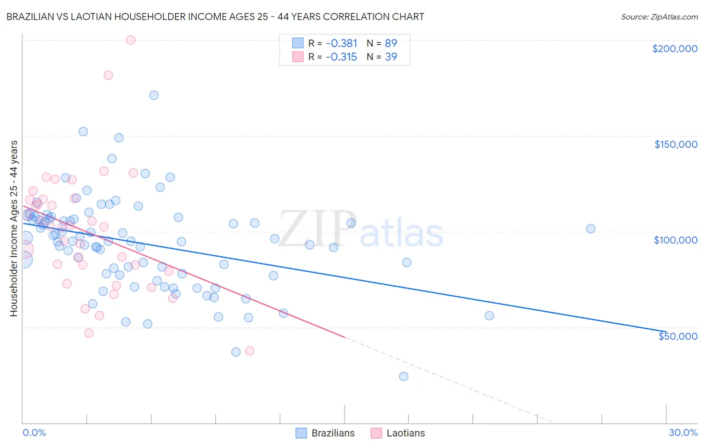 Brazilian vs Laotian Householder Income Ages 25 - 44 years