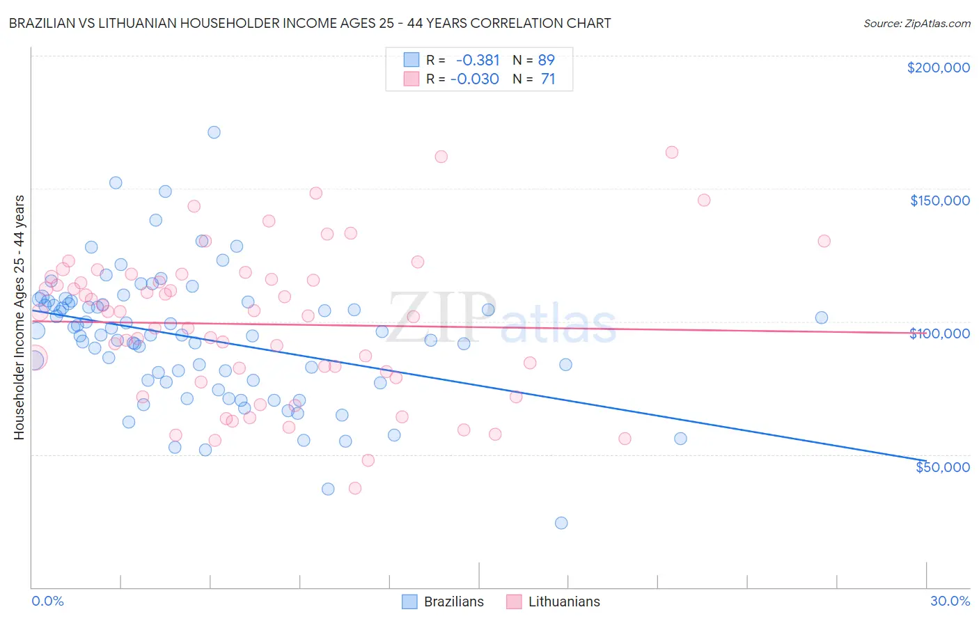 Brazilian vs Lithuanian Householder Income Ages 25 - 44 years