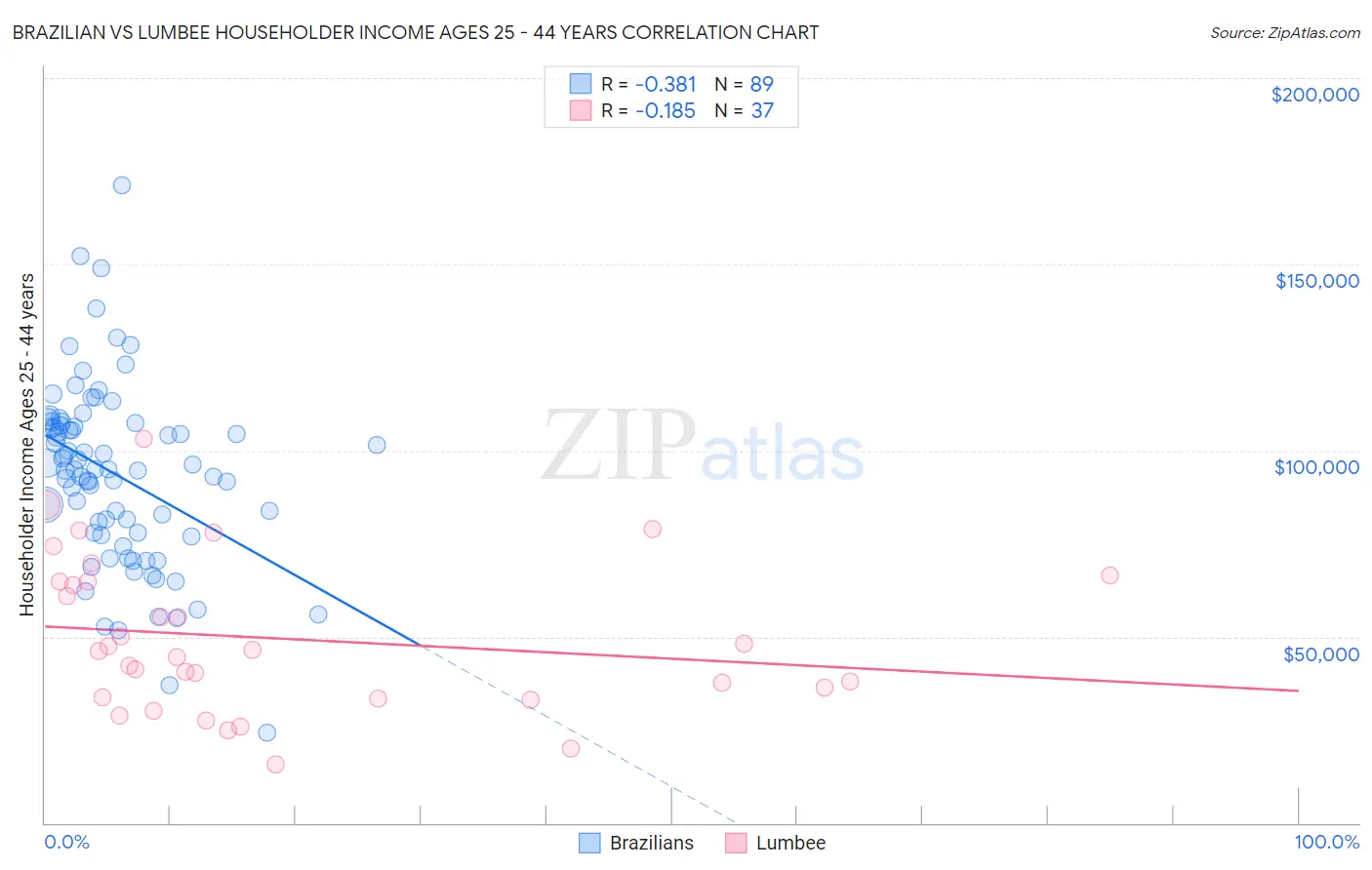 Brazilian vs Lumbee Householder Income Ages 25 - 44 years