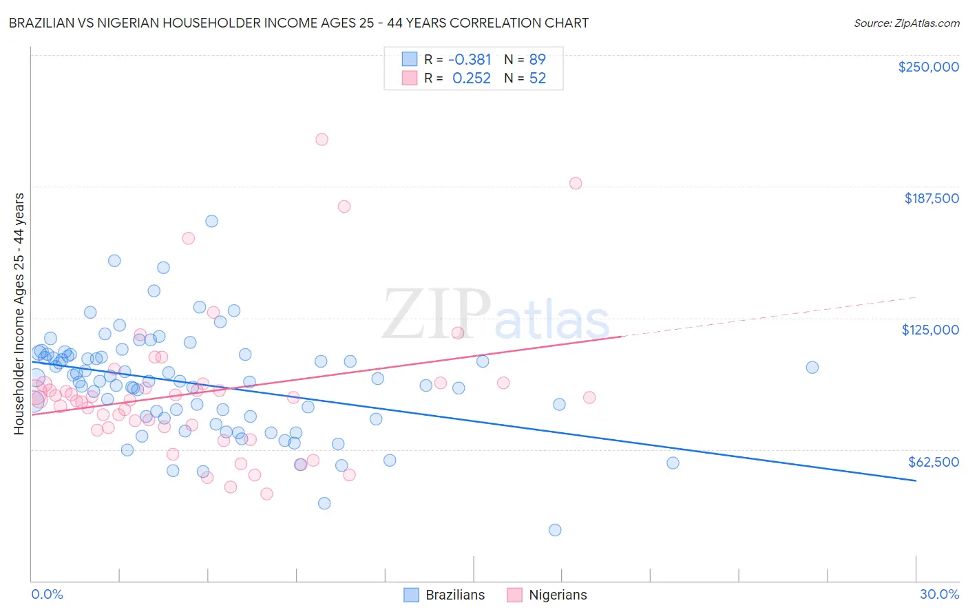 Brazilian vs Nigerian Householder Income Ages 25 - 44 years