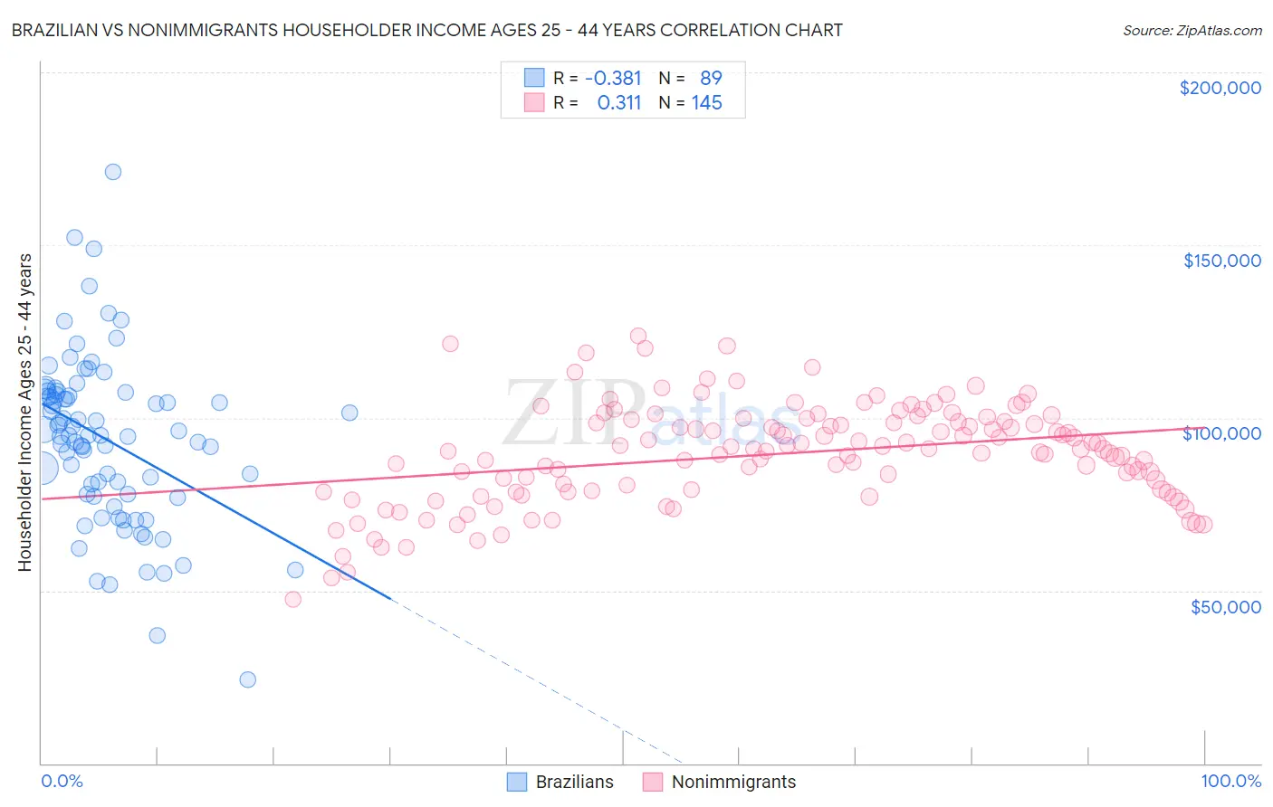 Brazilian vs Nonimmigrants Householder Income Ages 25 - 44 years