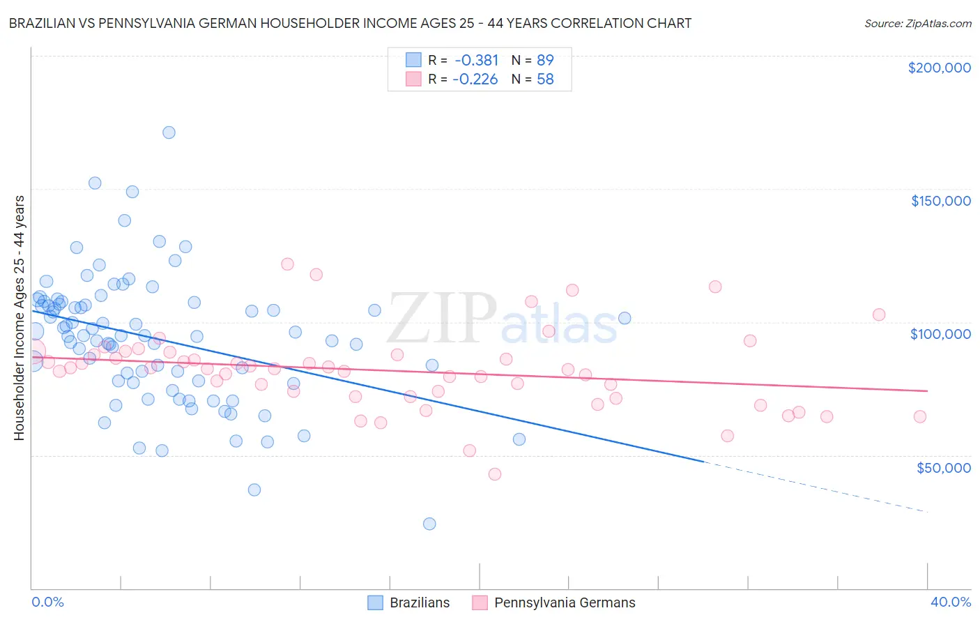Brazilian vs Pennsylvania German Householder Income Ages 25 - 44 years