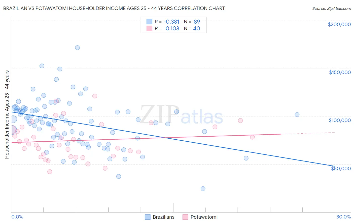 Brazilian vs Potawatomi Householder Income Ages 25 - 44 years