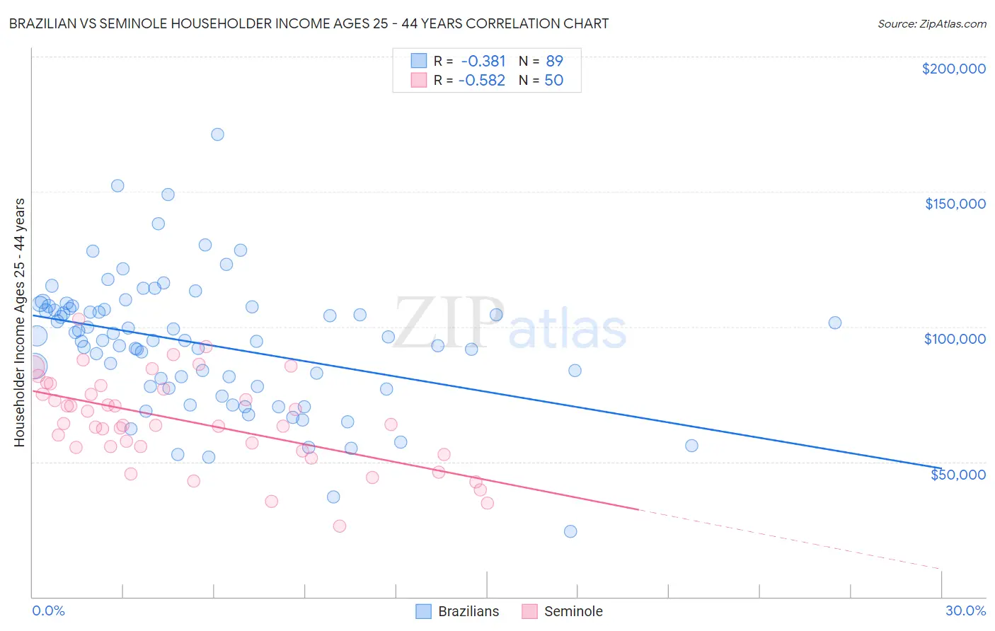 Brazilian vs Seminole Householder Income Ages 25 - 44 years