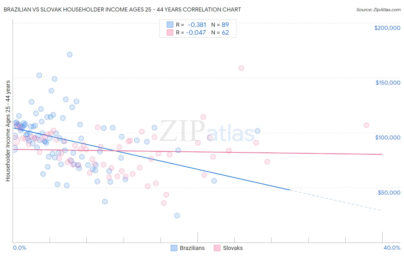 Brazilian vs Slovak Householder Income Ages 25 - 44 years