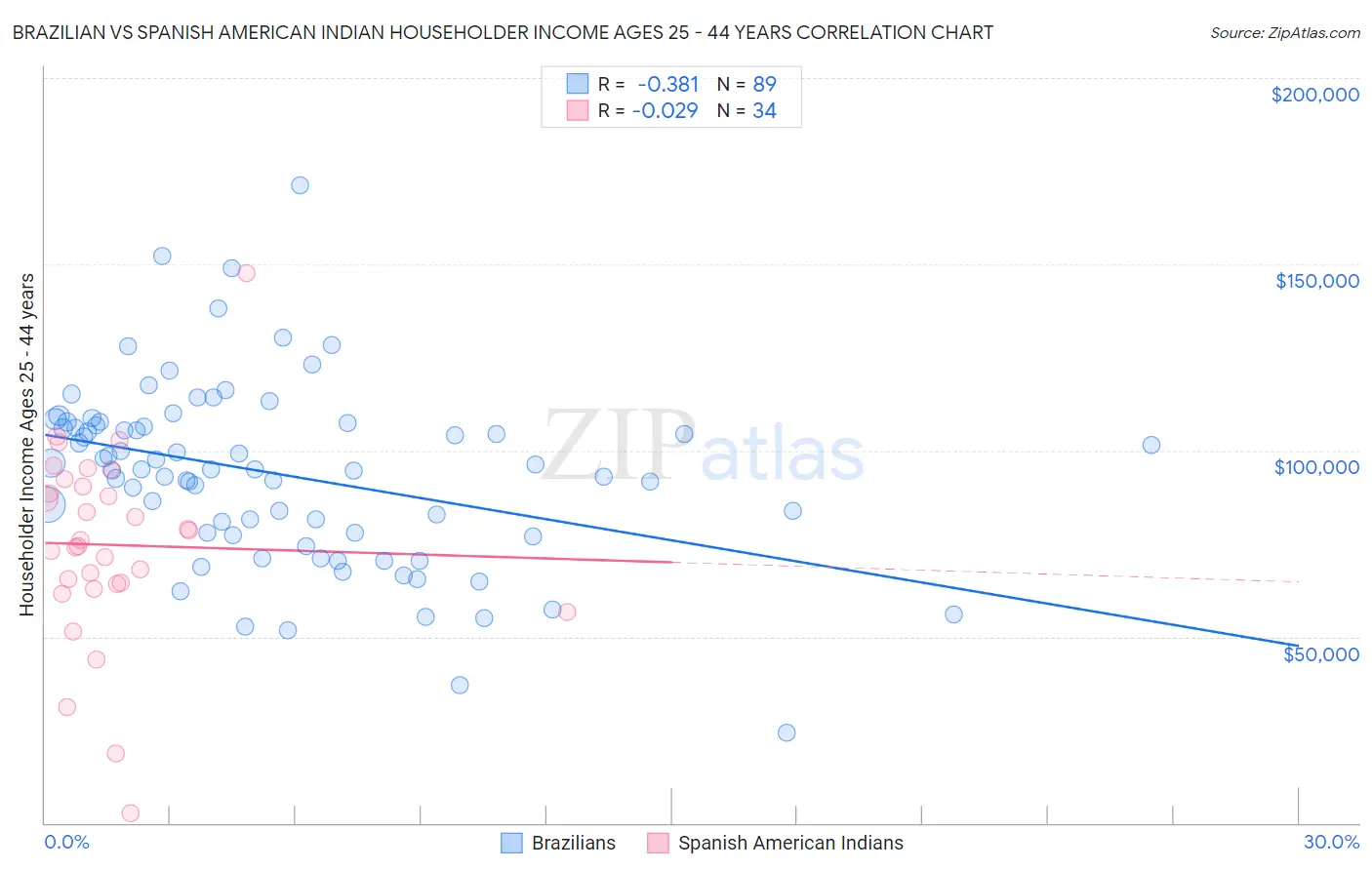Brazilian vs Spanish American Indian Householder Income Ages 25 - 44 years
