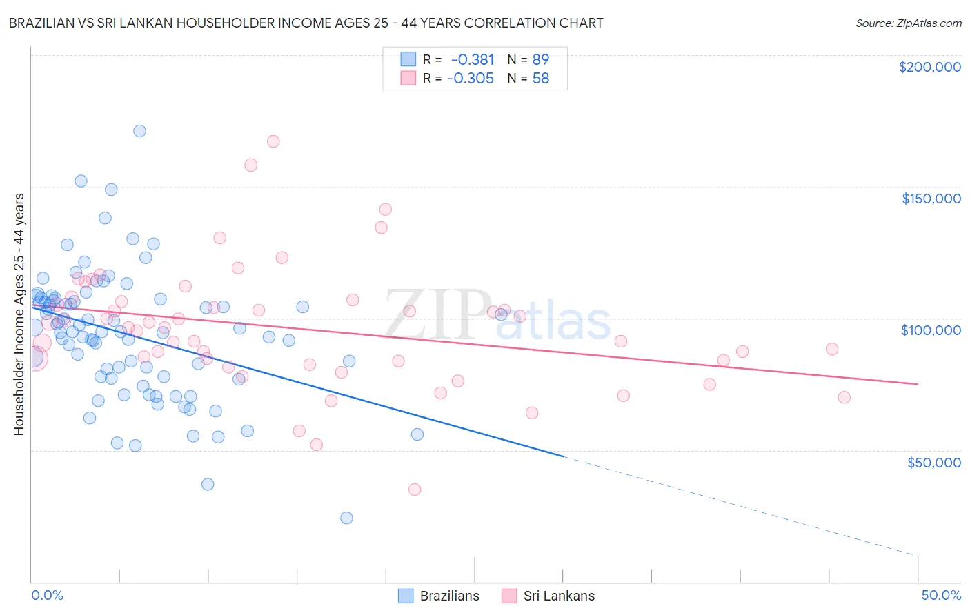 Brazilian vs Sri Lankan Householder Income Ages 25 - 44 years