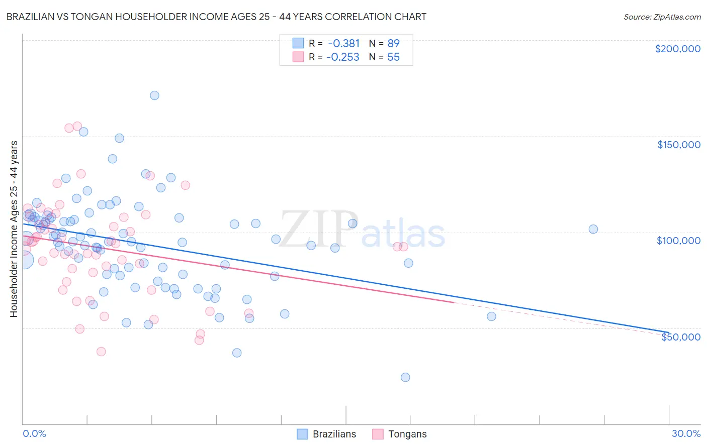 Brazilian vs Tongan Householder Income Ages 25 - 44 years