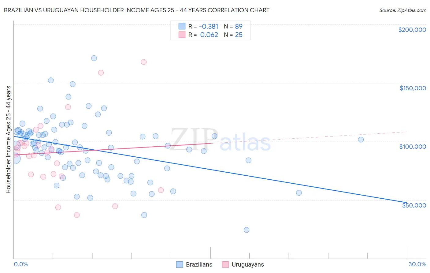 Brazilian vs Uruguayan Householder Income Ages 25 - 44 years