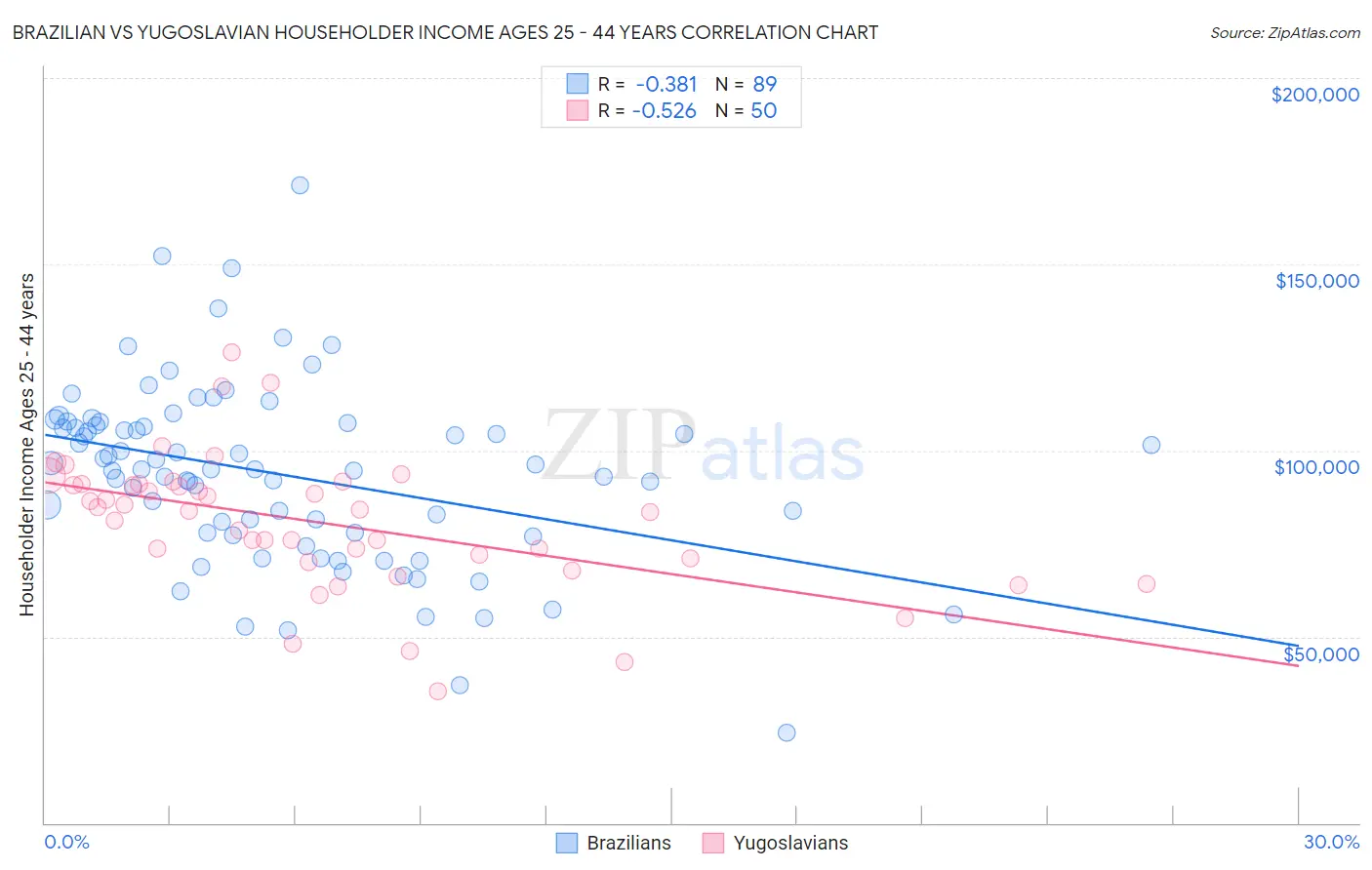 Brazilian vs Yugoslavian Householder Income Ages 25 - 44 years