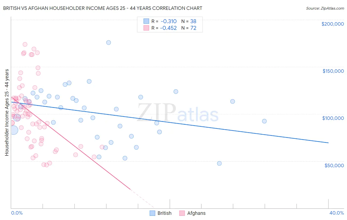 British vs Afghan Householder Income Ages 25 - 44 years