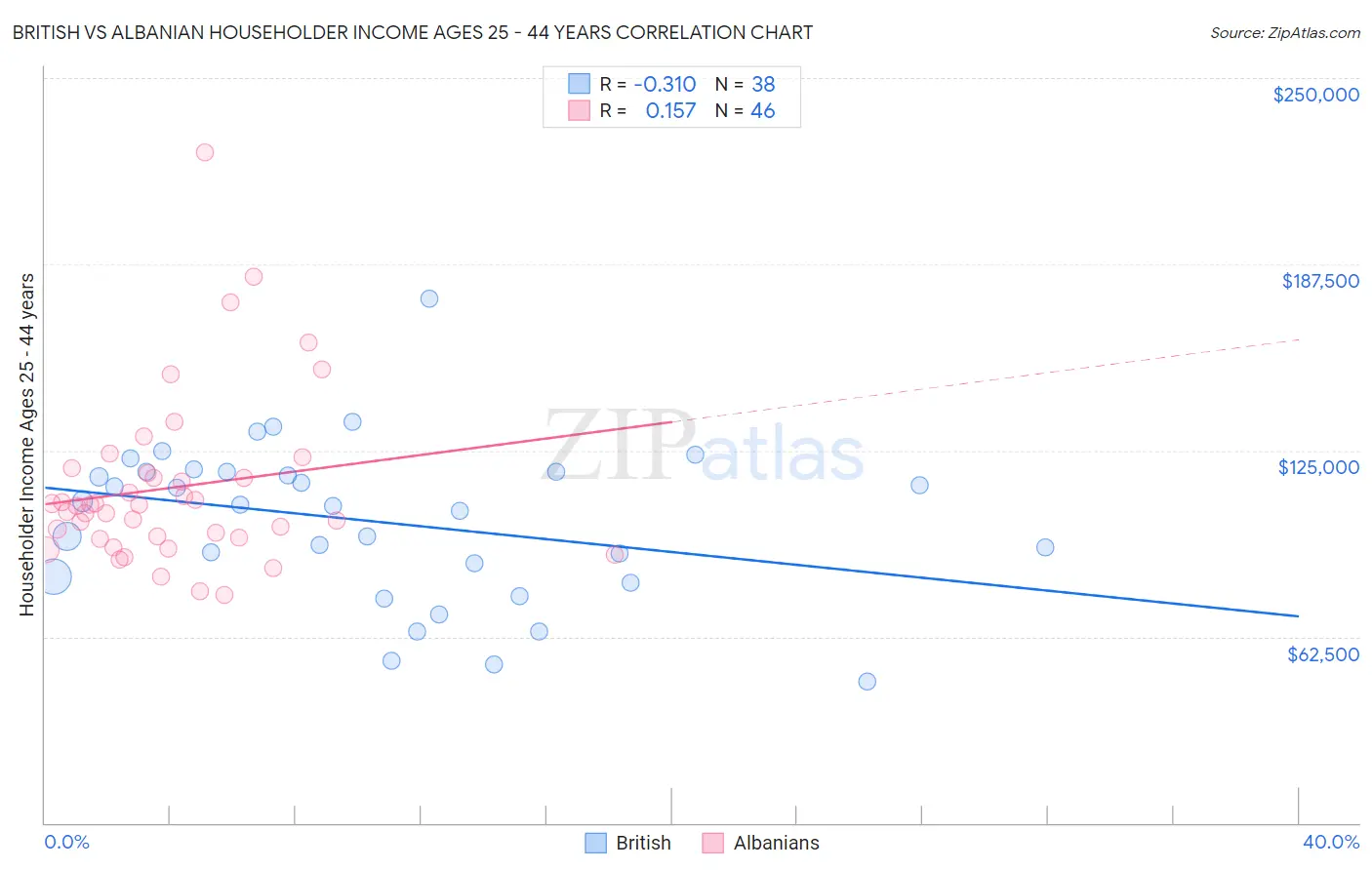 British vs Albanian Householder Income Ages 25 - 44 years