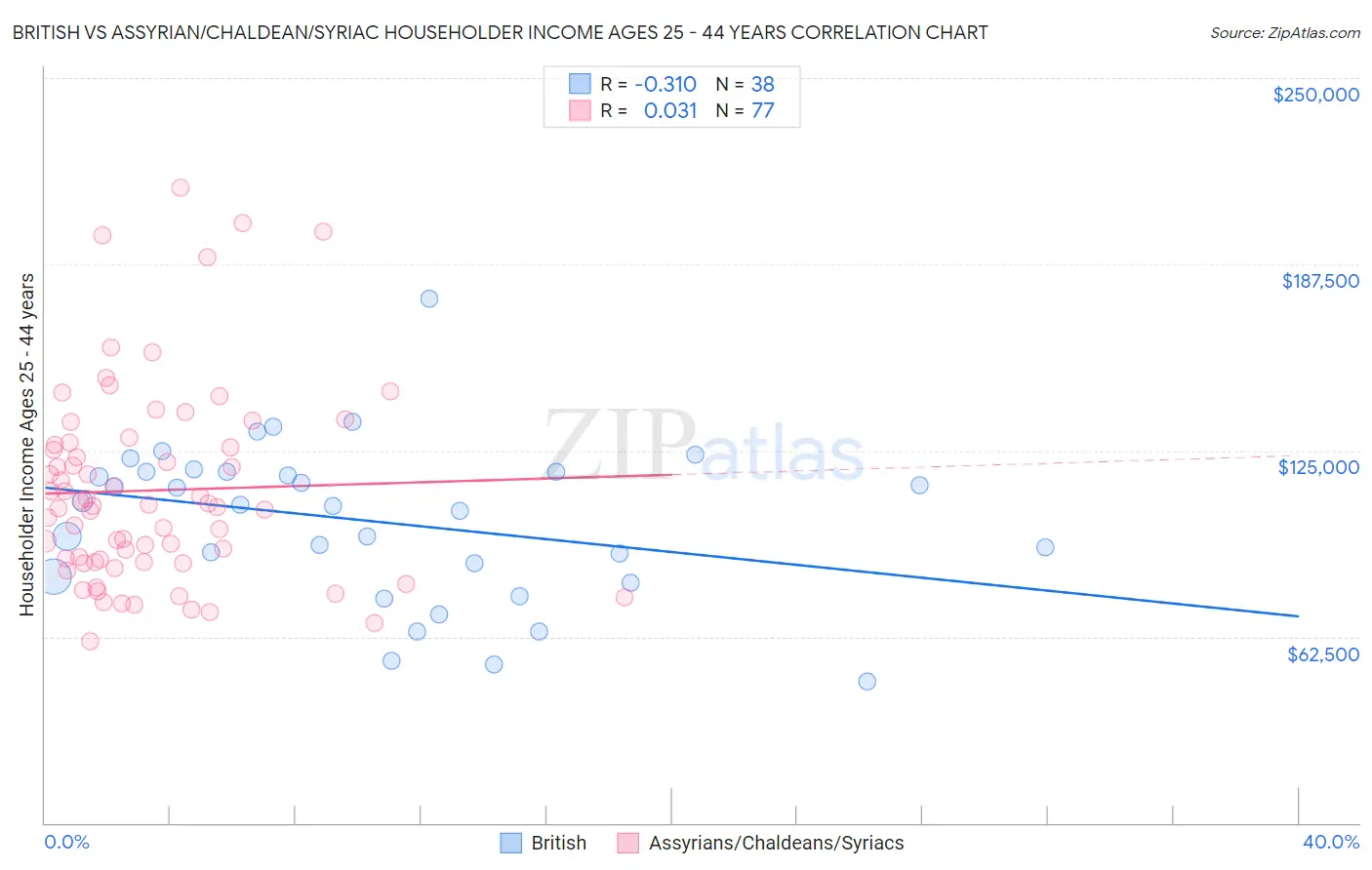 British vs Assyrian/Chaldean/Syriac Householder Income Ages 25 - 44 years